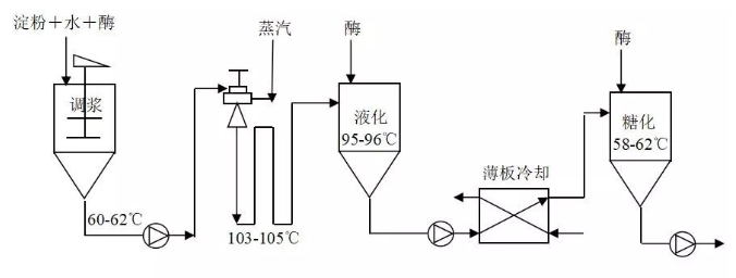 小麥淀粉